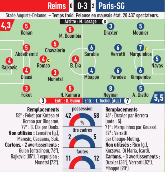 French Newspaper Player Ratings Reims 03 Paris SG Coupe de la Ligue