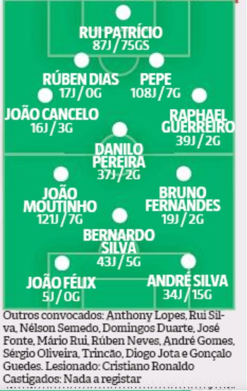 Predicted lineups Portugal Croatia 2020 | Newspapers give their