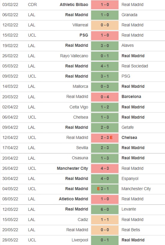 Real Madrid Losses This Season (2021-22) | Teams that have beaten Real