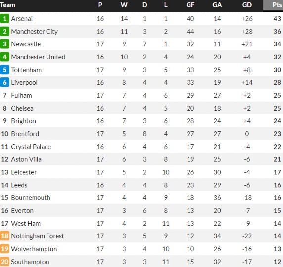 Premier League Table on 1st January 2023 Standings at the start of