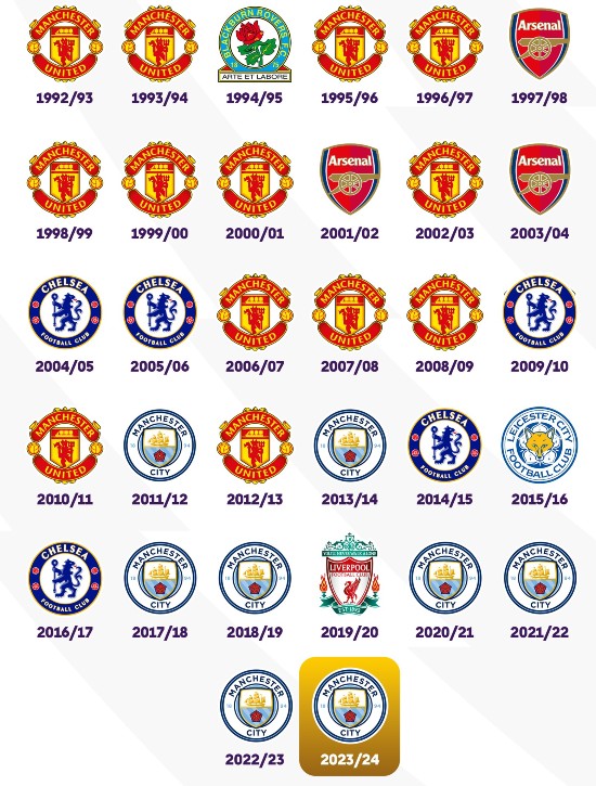 All Premier League champions list from beginning till 2024