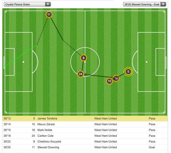 Downing goal Palace