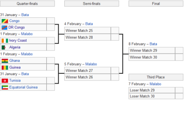 AFCON Quarterfinals 2015