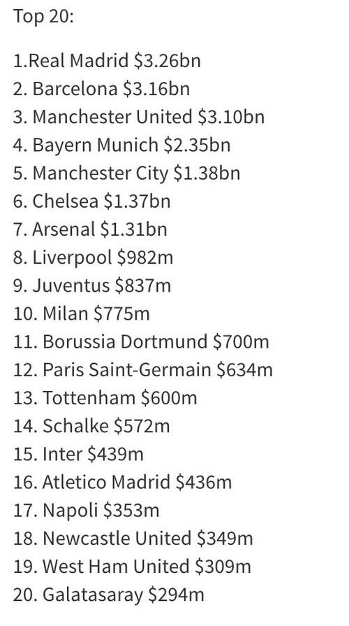 Forbes Football Club Rich List 2015