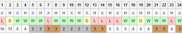 Southampton League Progress 2014 15