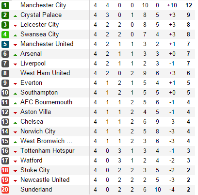 Chelsea Defensive Record