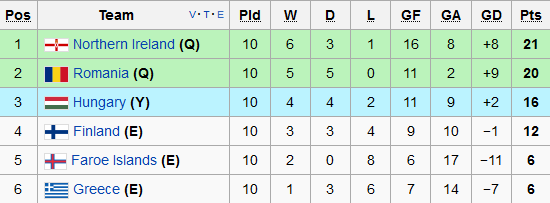 Top Seeds (Pot 1) Greece finish last in Group F in Euro qualifying ...