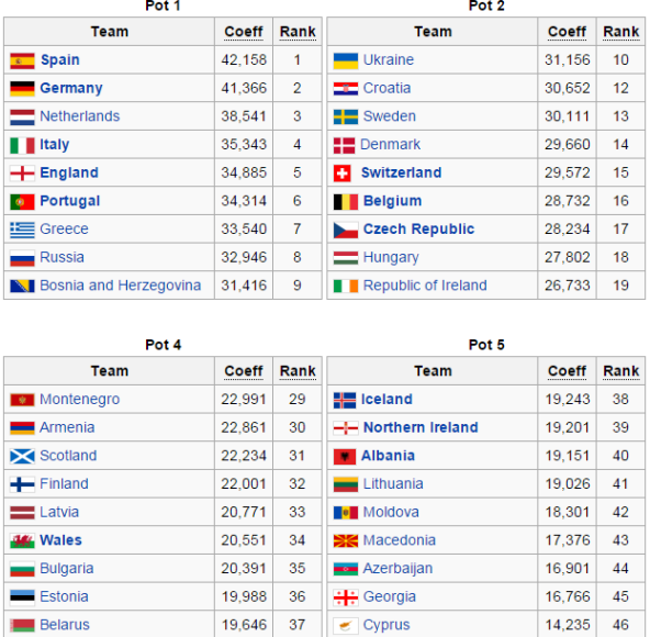 Euro 2016 Qualifying Pots