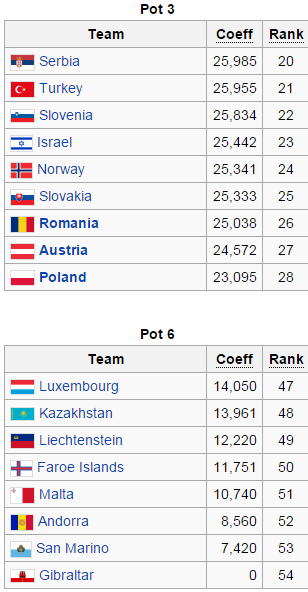 Euro 2016 Qualifying Seeds