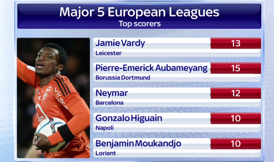 Vardy Europe Top Scorer