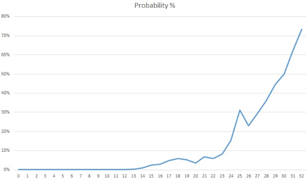 Implied Probability of Leicester winning the league