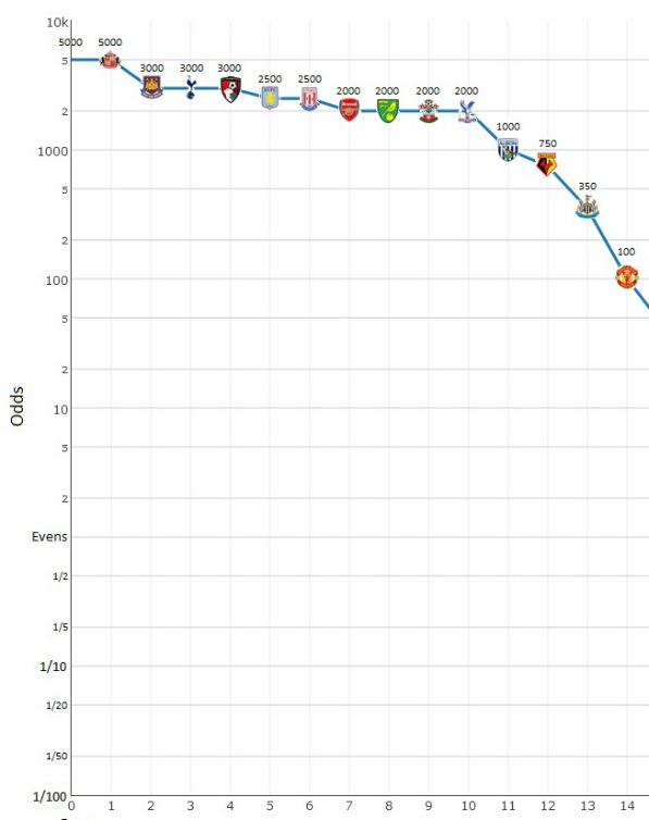 LCFC Odds 2