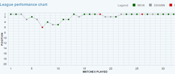 Leicester City League Progression Chart