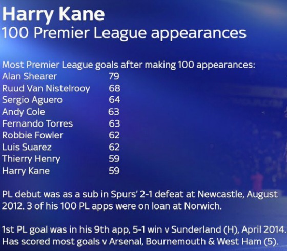 Most Goals after 100 Premiership Appearances