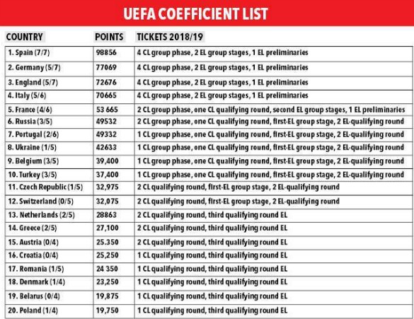 Coefficient List