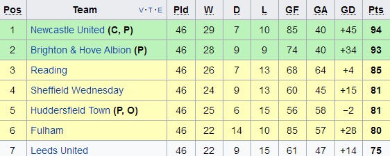 Negative Goal Difference Huddersfield Town