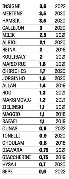 Salaries SSC Napoli 2017 2018