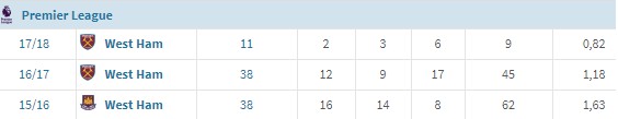 Bilic League Points per season