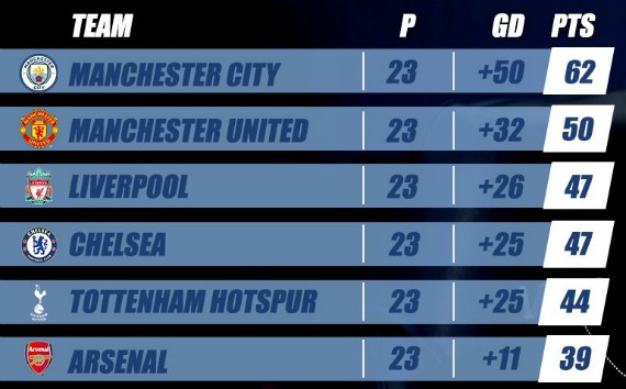 2017-18 Premiership table after 23 rounds