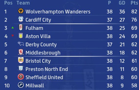 Championship Table Tight