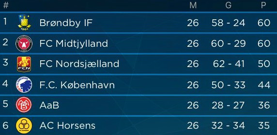 Danish Title Race