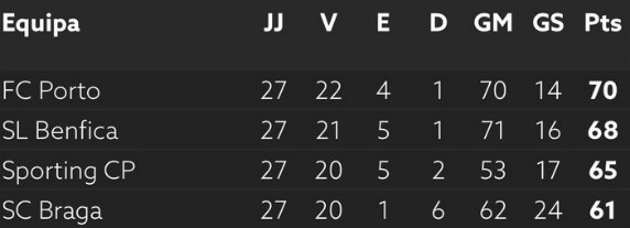 Portuguese Table