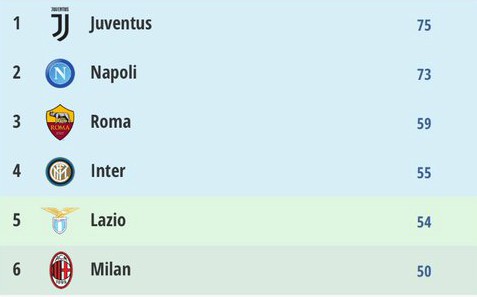 Serie A Race Tight