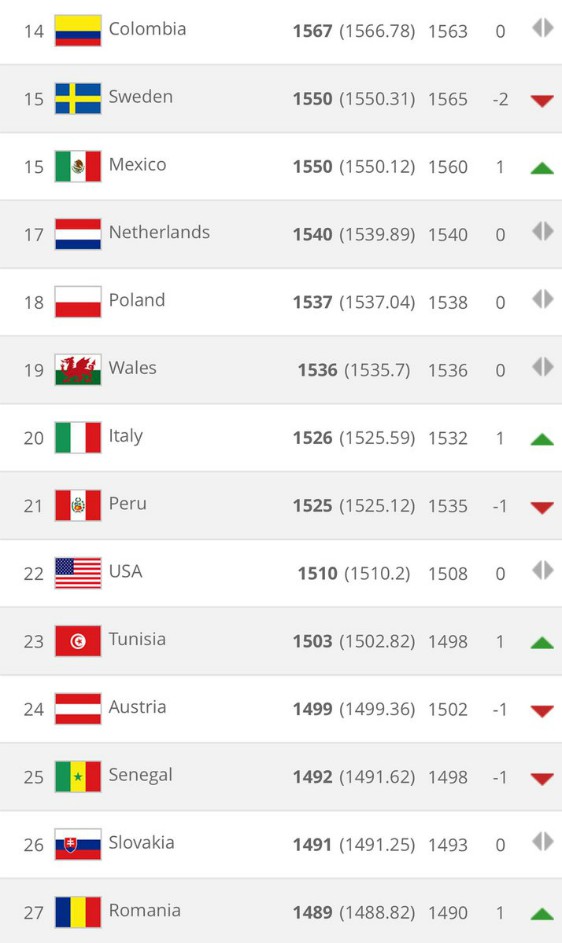 FIFA International Rankings September 2018