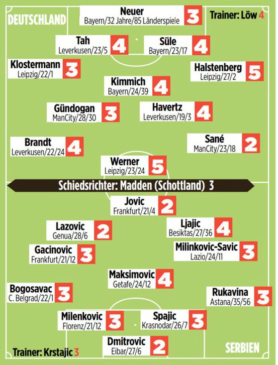 Germany vs Serbia Player Ratings