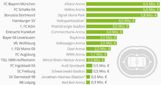 Bundesliga Stadium RIghts Money Earned