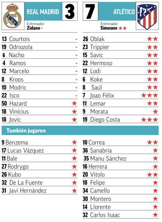 Real 3-7 Atleti Player ratings