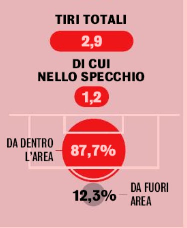 Analysis Icardi Shots on Target