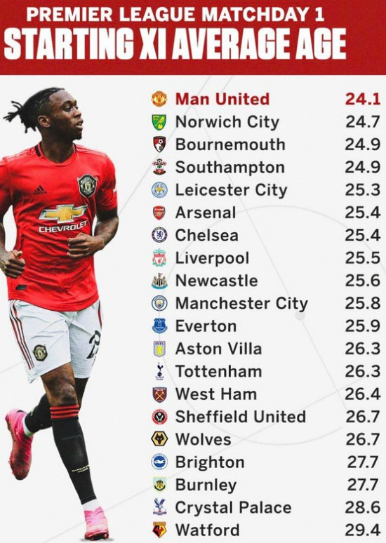 Average Age of Premier League Squads Match Day 1 2019-20