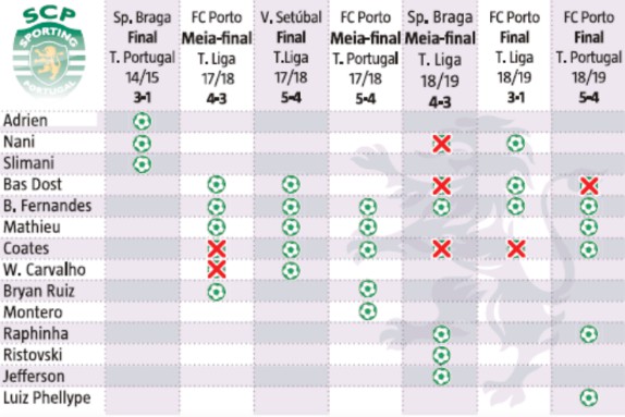 Bruno Fernandes Excellent Penalty Taker Statistics