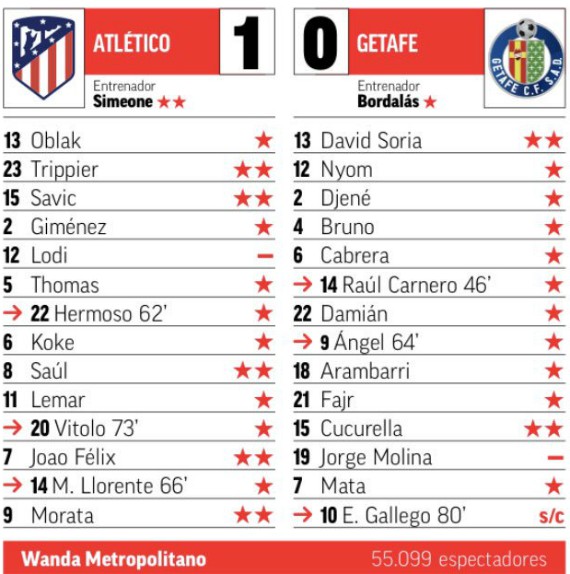 Marca Ratings Atleti-Getafe 1-0 2019