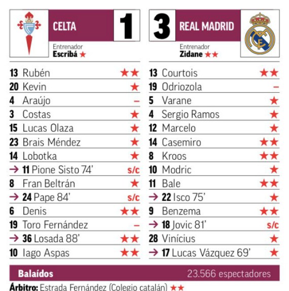 Marca Ratings Celta Vigo-Real Madrid 1-3 2019