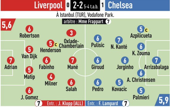 Player Ratings Liverpool 2-2 Chelsea Super Cup L'Equipe