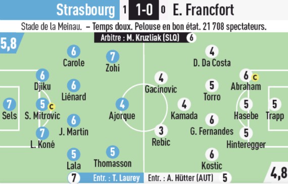 Strasbourg-Eintracht Frankfurt Player Ratings 2019