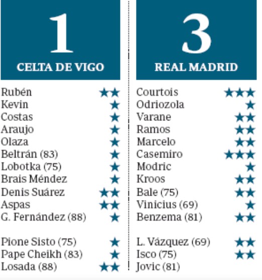 celta real madrid 1-3 player ratings abc