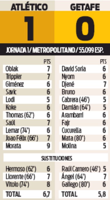 player ratings atletico Madrid vs Getafe 1-0 Sport