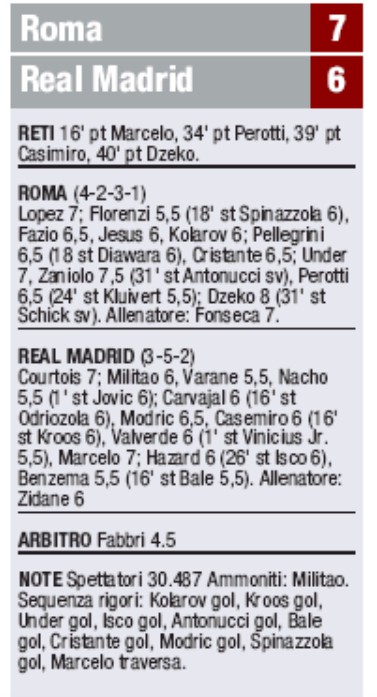 player ratings roma real madrid 2-2 friendly 2019