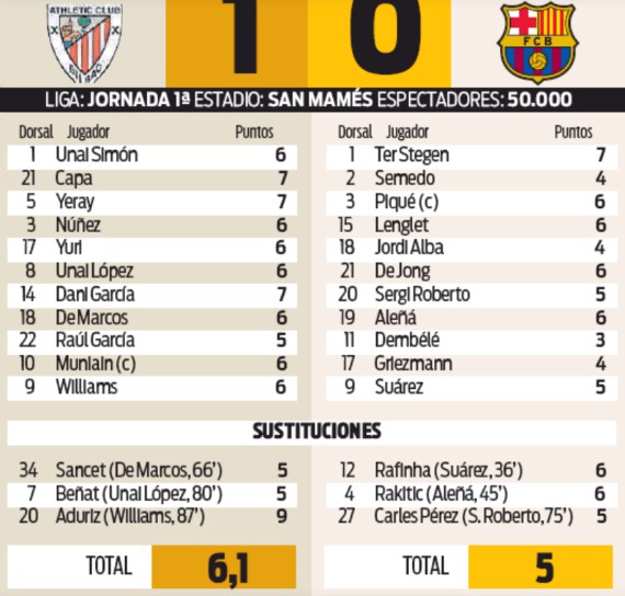 sport player ratings athletic 1-0 barca 2019