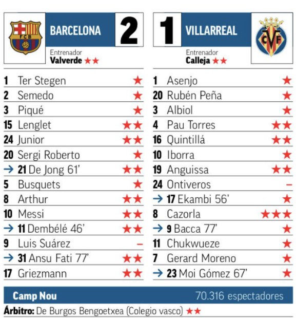 Barca 2-1 Villarreal Player Ratings Marca