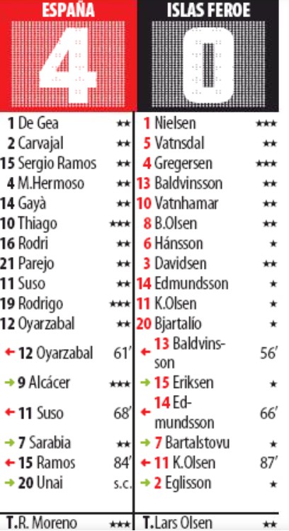 Espana 4-0 Islas Feroe Player Ratings 2019