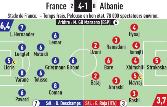 France 4-1 Albania Player Ratings L'Equipe