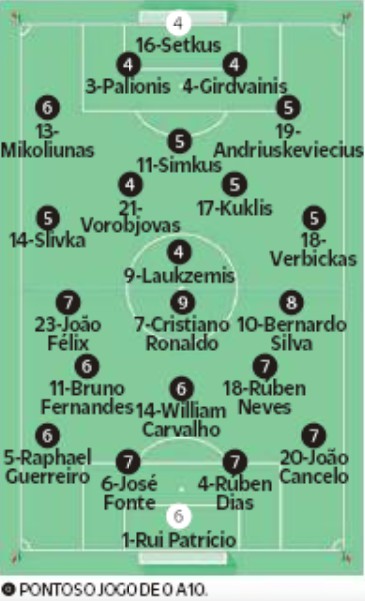 Lithuania 1-5 Portugal Player Ratings 2019 O Jogo