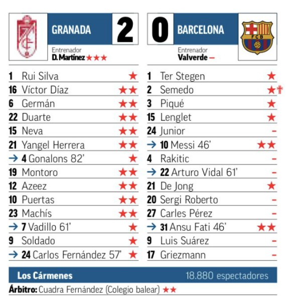 Marca Player Ratings Granada Barca 2019