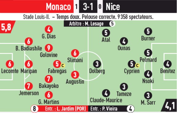 Monaco 3-1 Nice Player Ratings L'Equipe 2019