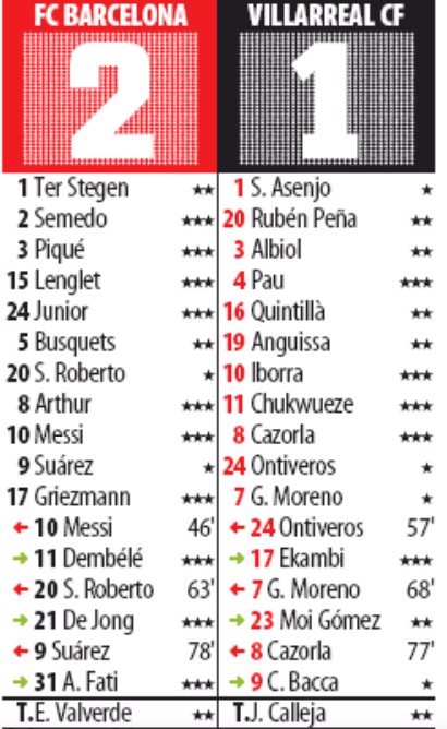 Player Ratings Barca 2-1 Villarreal 2019 Mundo Deportivo