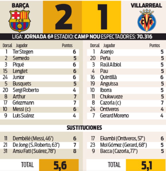 Player Ratings Barcelona-Villarreal 2019 Sport Newspaper